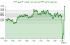 دلار آمریکا در صعود: افزایش شاخص DXY به 96.893 واحد